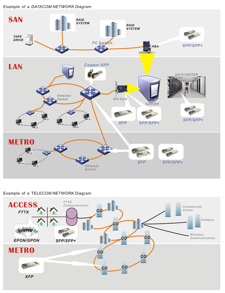 Transceivers solutions